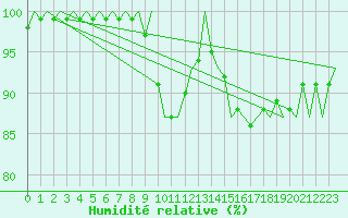 Courbe de l'humidit relative pour Wittmundhaven