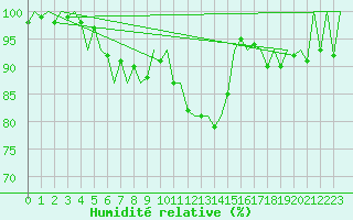 Courbe de l'humidit relative pour Stornoway