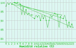 Courbe de l'humidit relative pour Kuusamo
