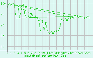 Courbe de l'humidit relative pour Joensuu