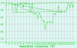 Courbe de l'humidit relative pour Eindhoven (PB)