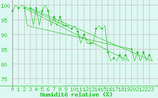 Courbe de l'humidit relative pour Rost Flyplass