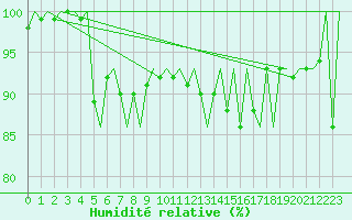 Courbe de l'humidit relative pour Kittila