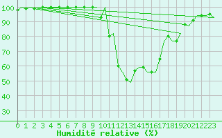 Courbe de l'humidit relative pour Granada / Aeropuerto