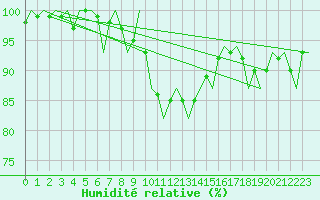 Courbe de l'humidit relative pour Eindhoven (PB)