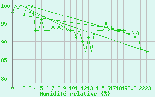 Courbe de l'humidit relative pour Aalborg