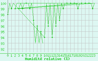 Courbe de l'humidit relative pour Niederstetten