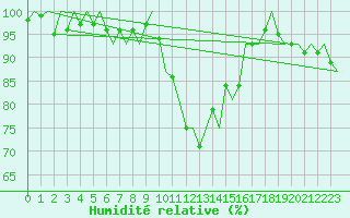Courbe de l'humidit relative pour Leeuwarden