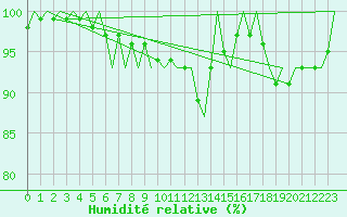 Courbe de l'humidit relative pour Tirstrup