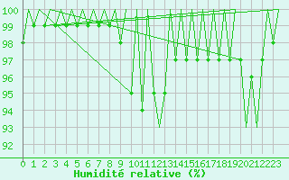 Courbe de l'humidit relative pour Leon / Virgen Del Camino