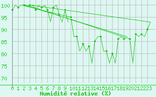 Courbe de l'humidit relative pour Huesca (Esp)