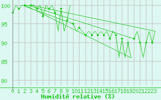 Courbe de l'humidit relative pour Kemi