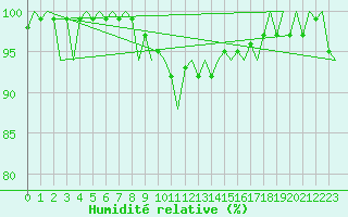 Courbe de l'humidit relative pour Vlieland