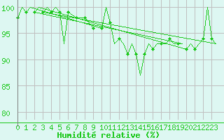 Courbe de l'humidit relative pour Luxembourg (Lux)