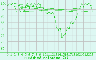 Courbe de l'humidit relative pour Lechfeld