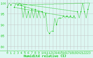 Courbe de l'humidit relative pour Beauvechain (Be)