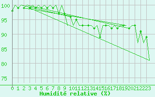 Courbe de l'humidit relative pour Beauvechain (Be)
