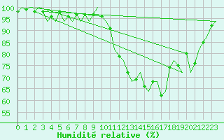 Courbe de l'humidit relative pour Beauvechain (Be)