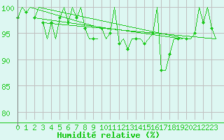 Courbe de l'humidit relative pour Salzburg-Flughafen