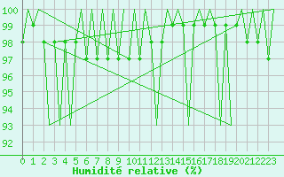 Courbe de l'humidit relative pour Klagenfurt-Flughafen