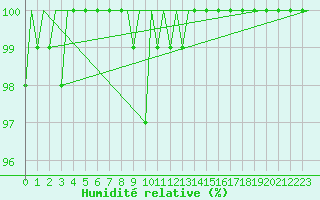 Courbe de l'humidit relative pour Jonkoping Flygplats