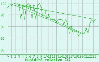 Courbe de l'humidit relative pour Holzdorf