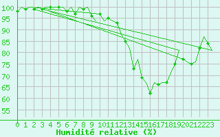 Courbe de l'humidit relative pour Maastricht / Zuid Limburg (PB)