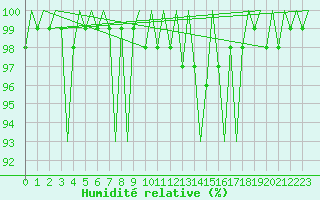Courbe de l'humidit relative pour Laupheim