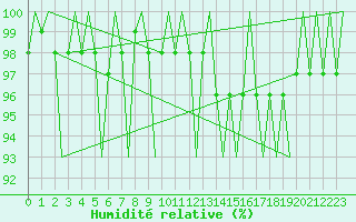 Courbe de l'humidit relative pour Hohn