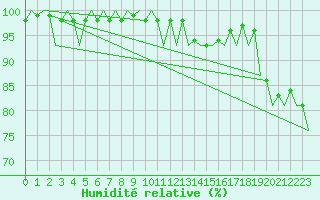 Courbe de l'humidit relative pour Laupheim