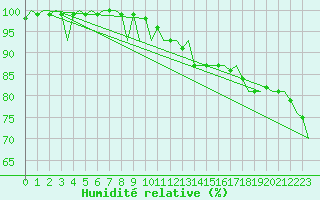 Courbe de l'humidit relative pour Platform K14-fa-1c Sea