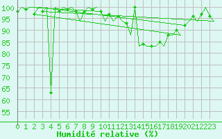 Courbe de l'humidit relative pour Cork Airport