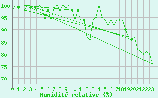 Courbe de l'humidit relative pour Cork Airport