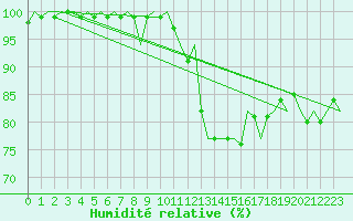 Courbe de l'humidit relative pour Gilze-Rijen