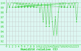 Courbe de l'humidit relative pour Bueckeburg