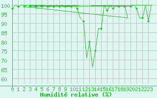 Courbe de l'humidit relative pour Arad