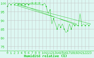 Courbe de l'humidit relative pour Bilbao (Esp)