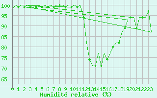 Courbe de l'humidit relative pour La Coruna / Alvedro