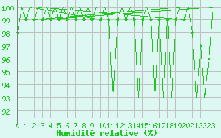 Courbe de l'humidit relative pour Gluecksburg / Meierwik