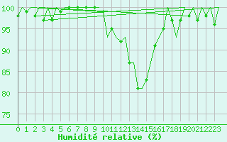 Courbe de l'humidit relative pour Nuernberg