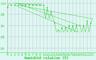 Courbe de l'humidit relative pour Wittmundhaven