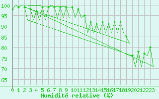 Courbe de l'humidit relative pour Hannover