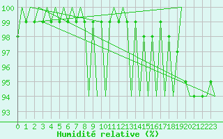 Courbe de l'humidit relative pour Culdrose