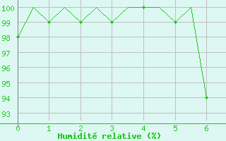 Courbe de l'humidit relative pour Kinloss