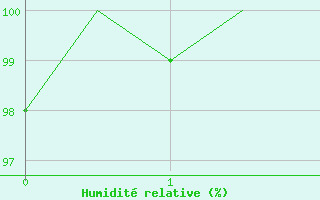 Courbe de l'humidit relative pour Treviso / S. Angelo