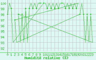 Courbe de l'humidit relative pour Cranwell