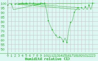 Courbe de l'humidit relative pour Burgos (Esp)