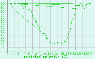 Courbe de l'humidit relative pour Bardufoss