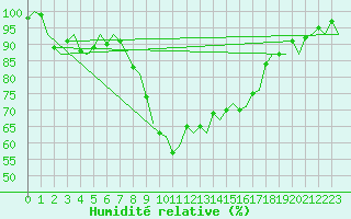Courbe de l'humidit relative pour Roma Fiumicino