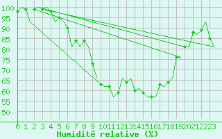 Courbe de l'humidit relative pour Visby Flygplats